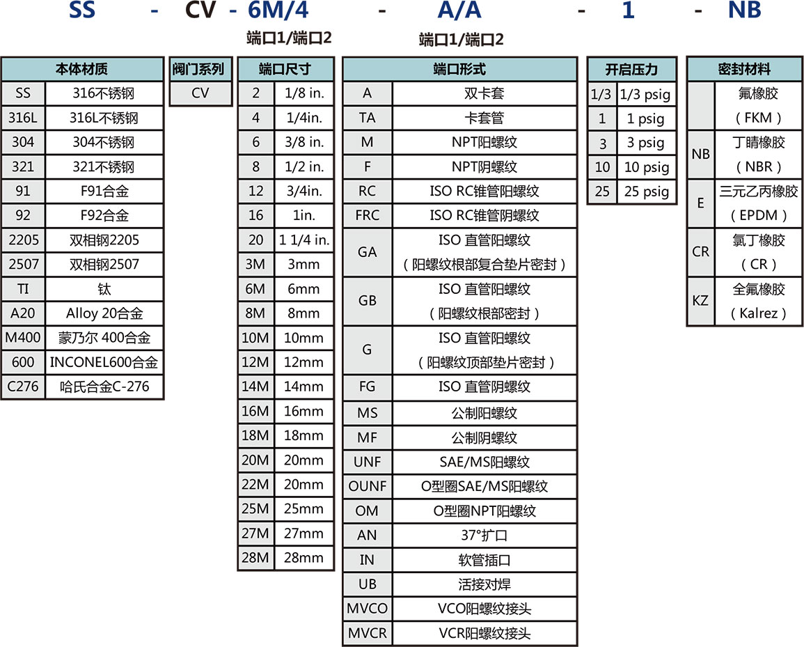 CV系列通用型单向阀选型说明