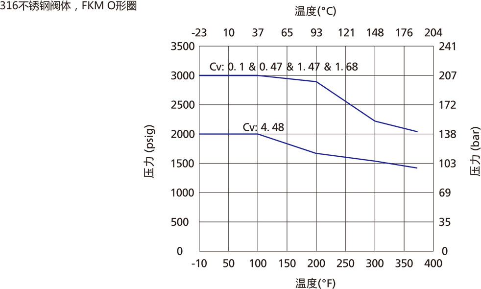 CV系列通用型单向阀温压曲线