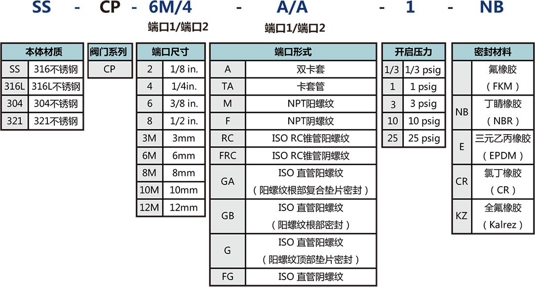 CP系列一体式单向阀选型说明