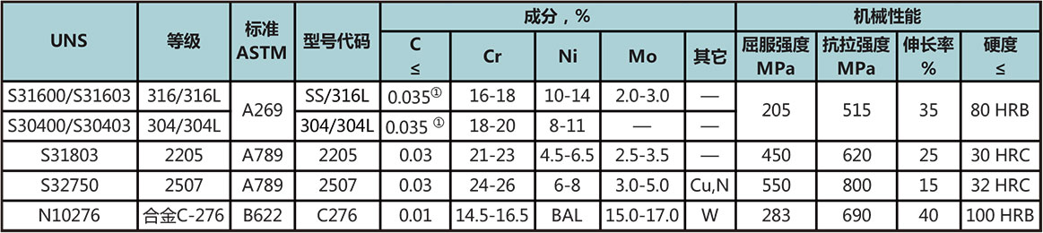 仪表管材料