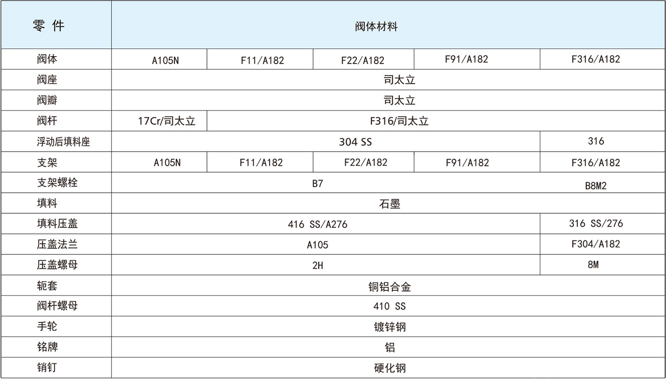 分体式锻钢Y型截止阀标准结构材料