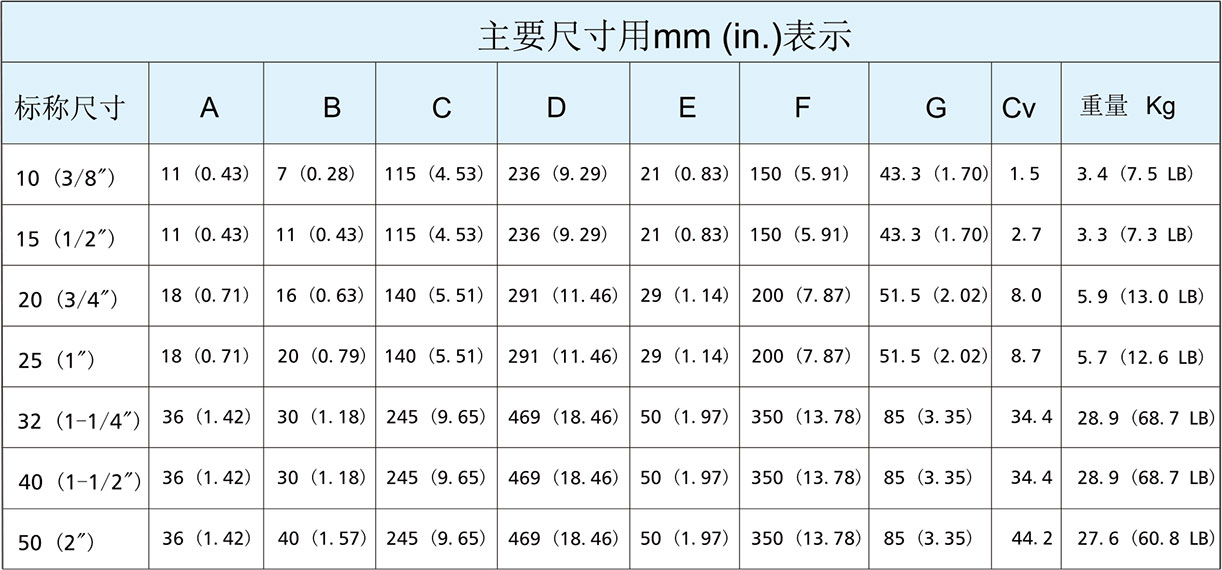 分体式锻钢Y型截止阀尺寸表