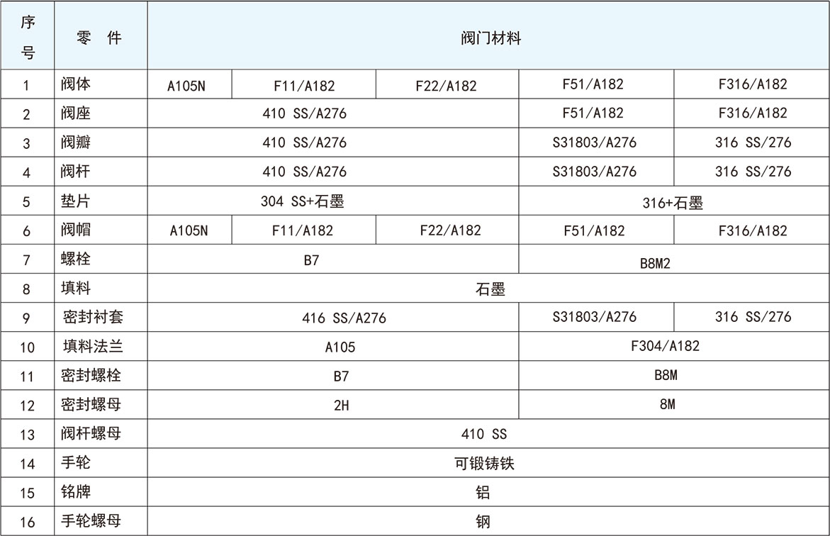 锻造直通型截止阀结构材料二