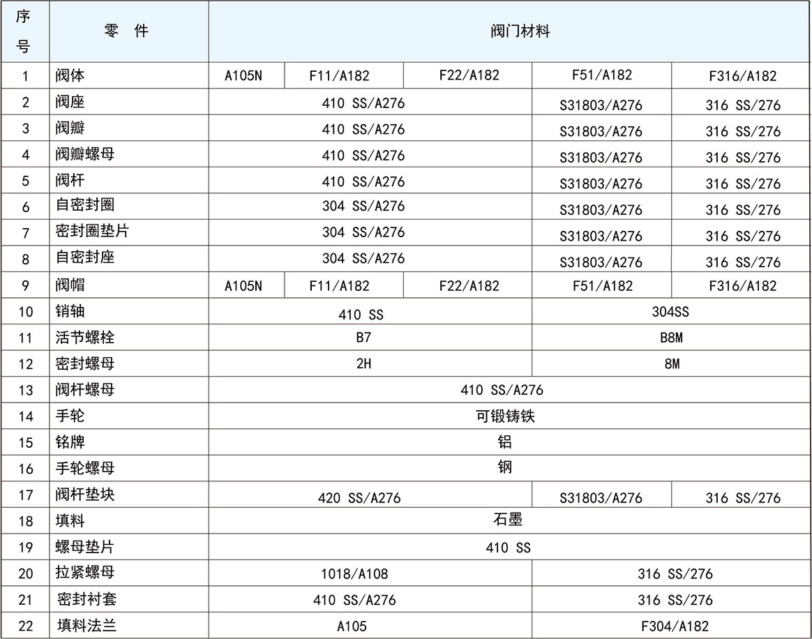 锻造直通型截止阀结构材料四