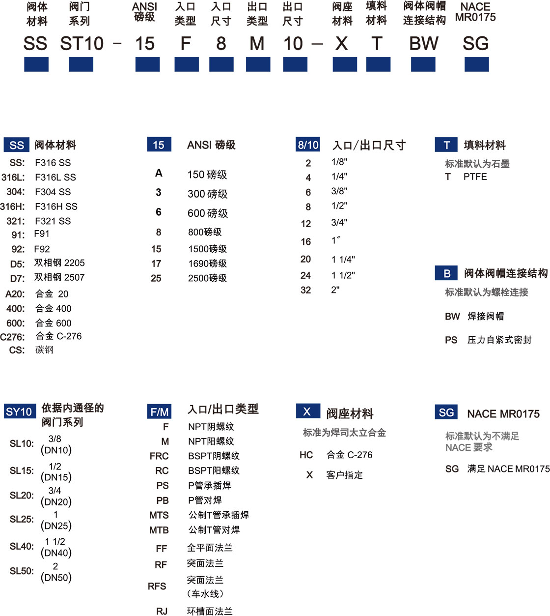 锻造直通型截止阀选型说明