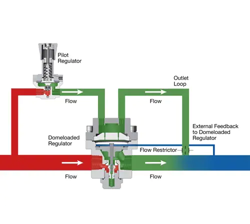 dome-loaded-regulator