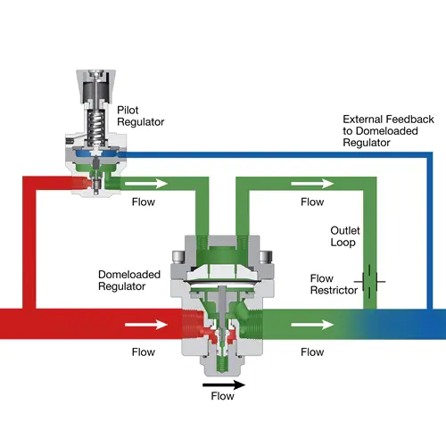 pilot-regulator