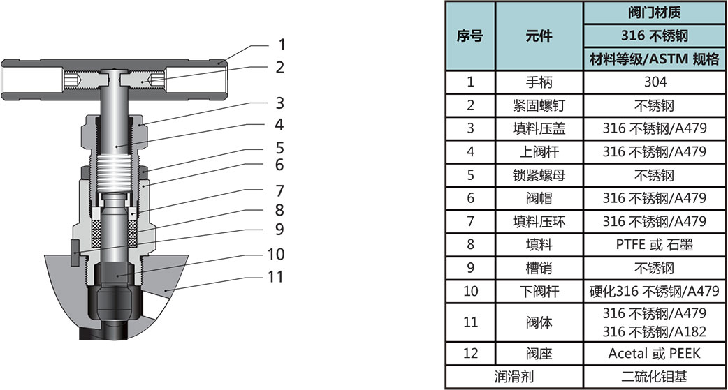 GV1系列压力表阀结构材料