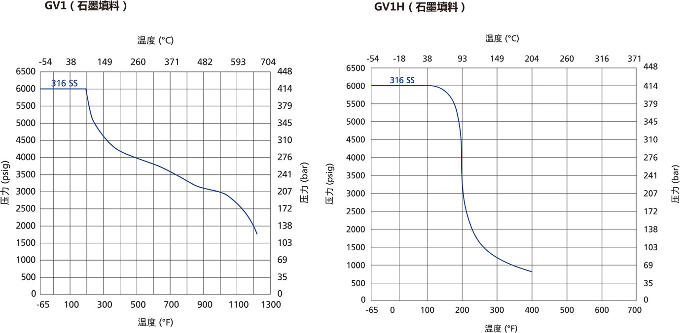 GV1系列压力表阀温压曲线